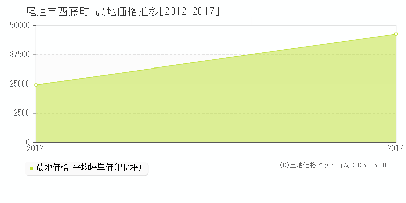 尾道市西藤町の農地価格推移グラフ 