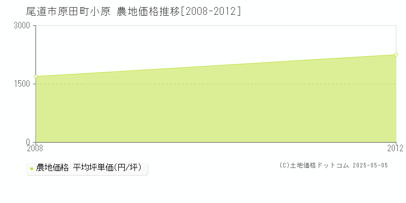 原田町小原(尾道市)の農地価格推移グラフ(坪単価)[2008-2012年]