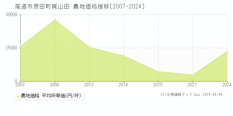 原田町梶山田(尾道市)の農地価格推移グラフ(坪単価)[2007-2024年]