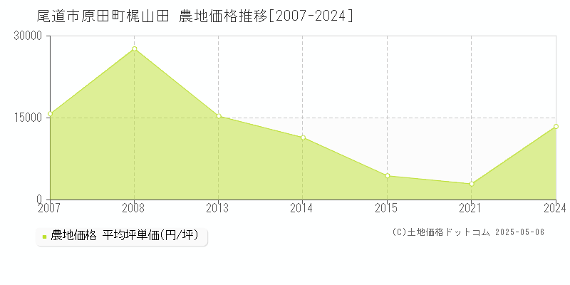 尾道市原田町梶山田の農地価格推移グラフ 