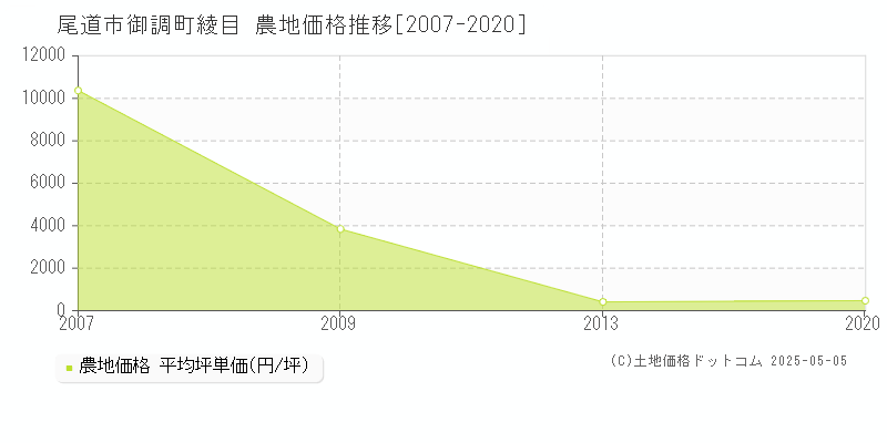 尾道市御調町綾目の農地取引事例推移グラフ 