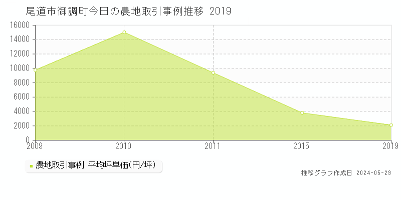 尾道市御調町今田の農地価格推移グラフ 