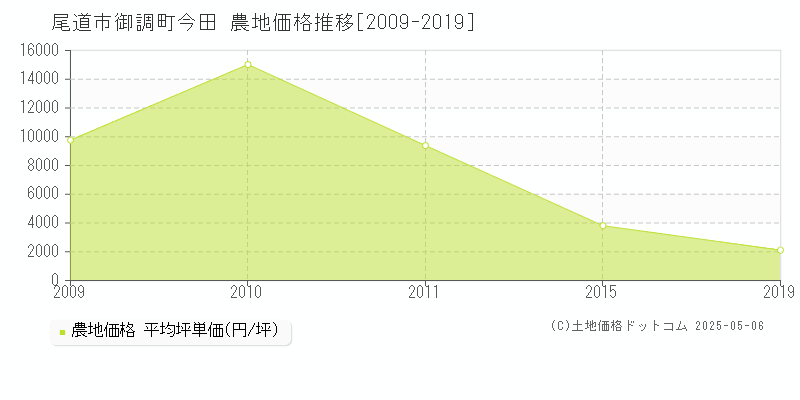 御調町今田(尾道市)の農地価格推移グラフ(坪単価)[2009-2019年]
