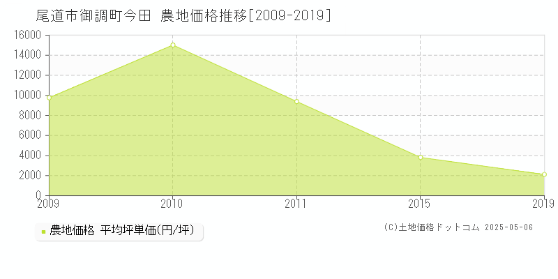 尾道市御調町今田の農地価格推移グラフ 