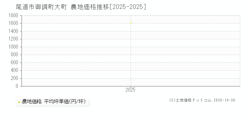 御調町大町(尾道市)の農地価格推移グラフ(坪単価)[2025-2025年]