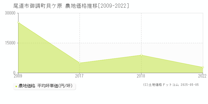 御調町貝ケ原(尾道市)の農地価格推移グラフ(坪単価)[2009-2022年]