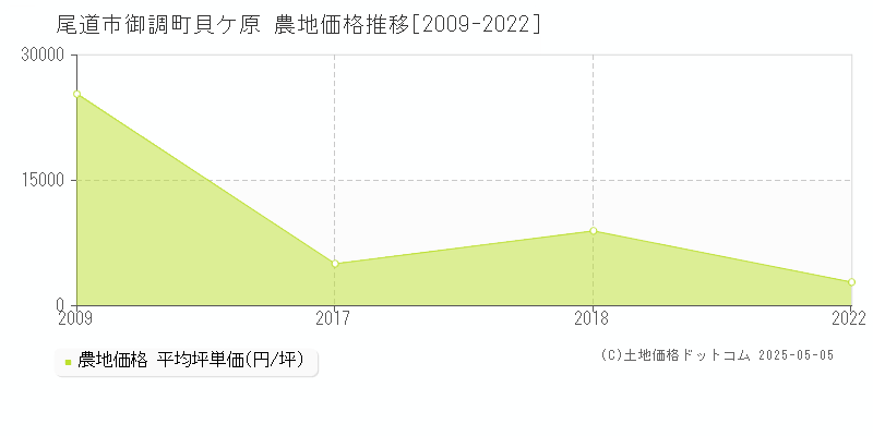 尾道市御調町貝ケ原の農地価格推移グラフ 