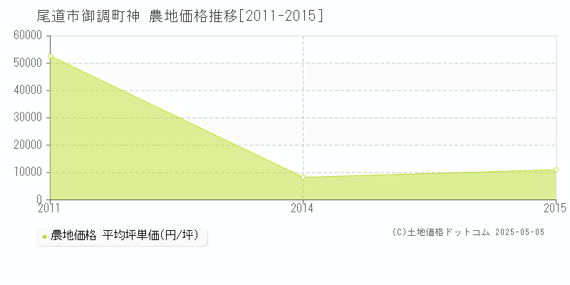 御調町神(尾道市)の農地価格推移グラフ(坪単価)[2011-2015年]