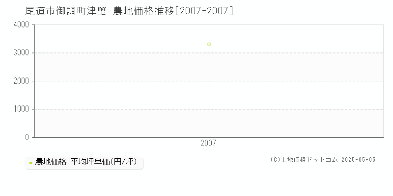 御調町津蟹(尾道市)の農地価格推移グラフ(坪単価)[2007-2007年]