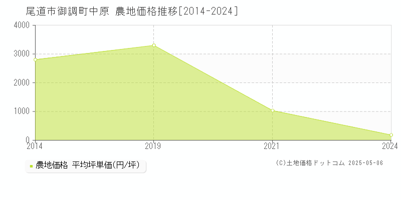 御調町中原(尾道市)の農地価格推移グラフ(坪単価)[2014-2024年]