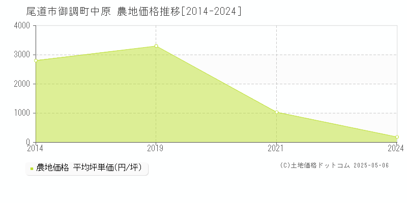 尾道市御調町中原の農地価格推移グラフ 