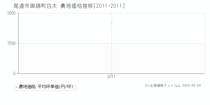 御調町白太(尾道市)の農地価格推移グラフ(坪単価)[2011-2011年]