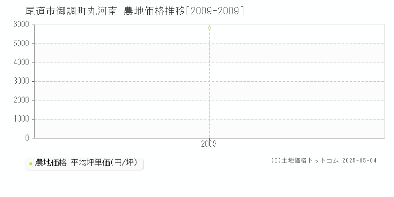 御調町丸河南(尾道市)の農地価格推移グラフ(坪単価)[2009-2009年]