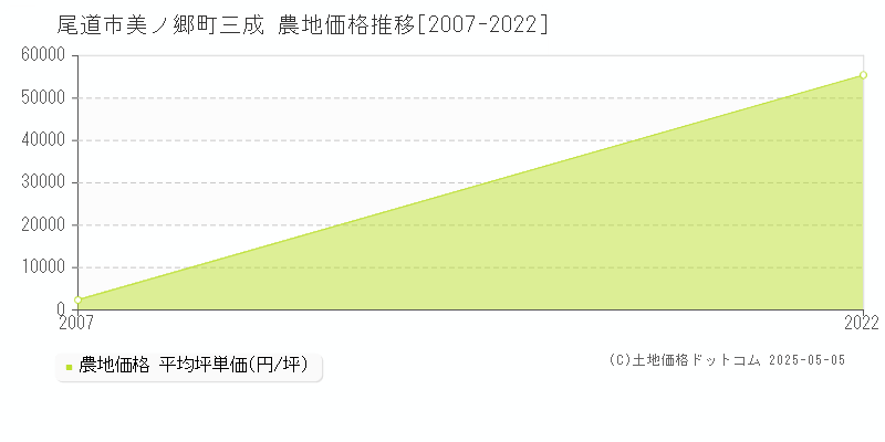 美ノ郷町三成(尾道市)の農地価格推移グラフ(坪単価)[2007-2022年]