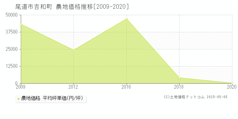 吉和町(尾道市)の農地価格推移グラフ(坪単価)[2009-2020年]