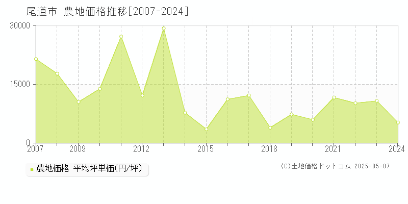 全域(尾道市)の農地価格推移グラフ(坪単価)[2007-2024年]