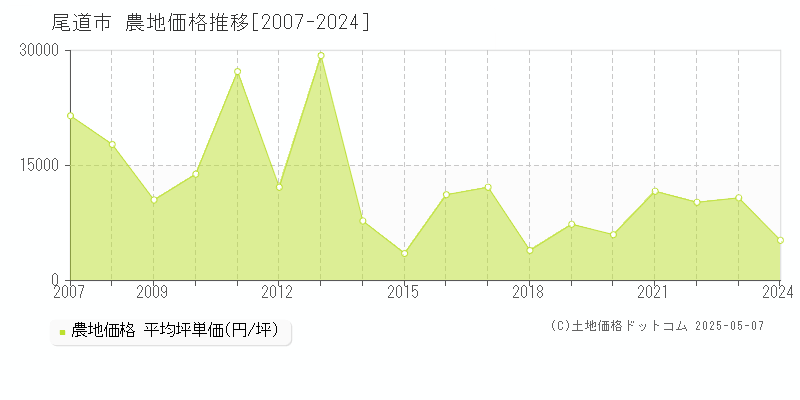 尾道市の農地価格推移グラフ 