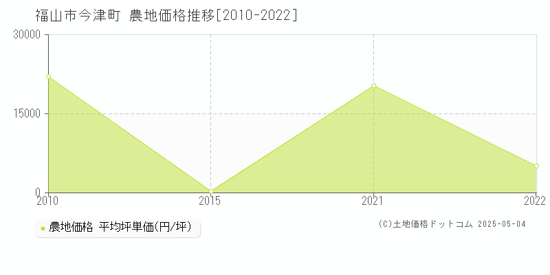 今津町(福山市)の農地価格推移グラフ(坪単価)[2010-2022年]