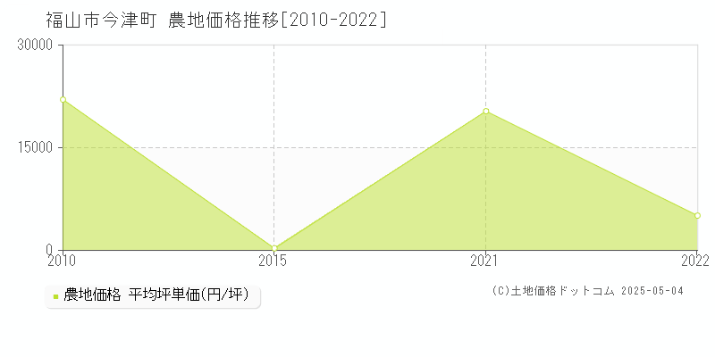 福山市今津町の農地価格推移グラフ 