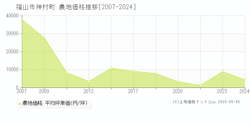 神村町(福山市)の農地価格推移グラフ(坪単価)[2007-2024年]