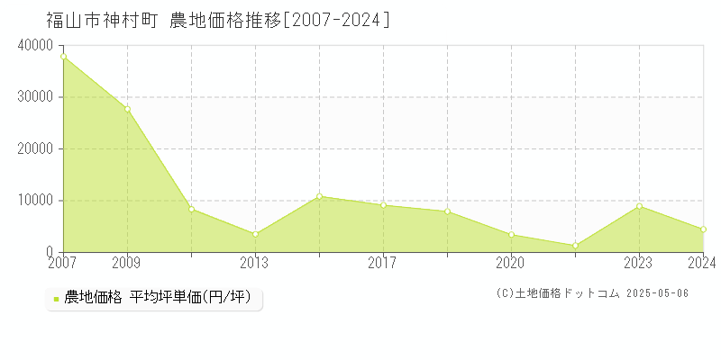 福山市神村町の農地価格推移グラフ 