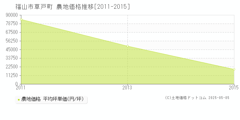 草戸町(福山市)の農地価格推移グラフ(坪単価)[2011-2015年]