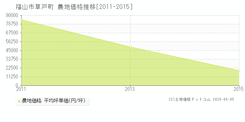 福山市草戸町の農地価格推移グラフ 