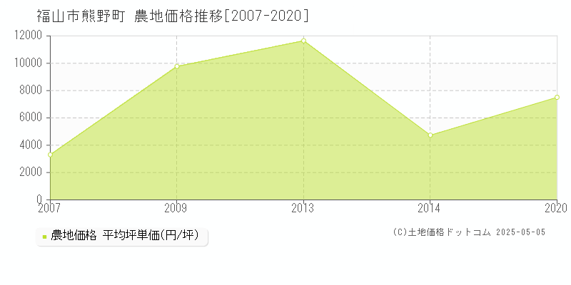 熊野町(福山市)の農地価格推移グラフ(坪単価)[2007-2020年]