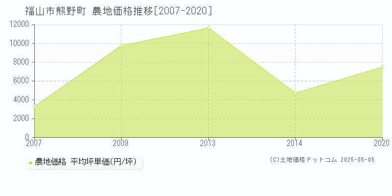 福山市熊野町の農地価格推移グラフ 