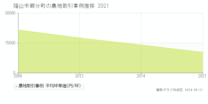 福山市郷分町の農地価格推移グラフ 