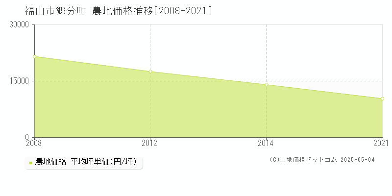 郷分町(福山市)の農地価格推移グラフ(坪単価)[2008-2021年]