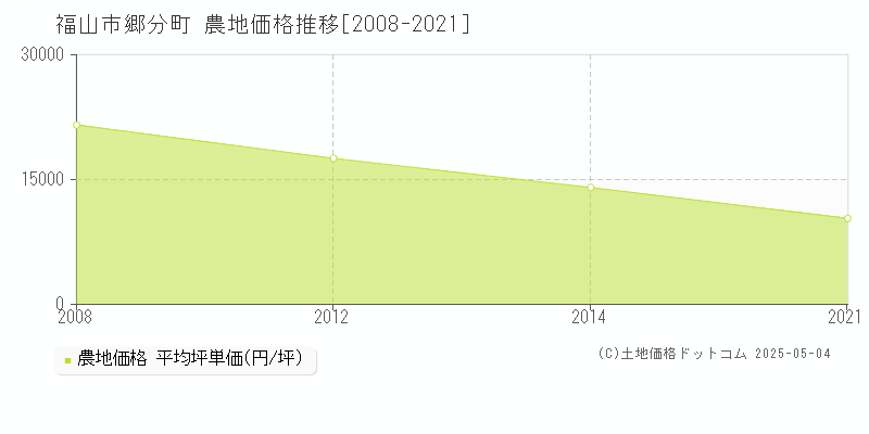 福山市郷分町の農地価格推移グラフ 