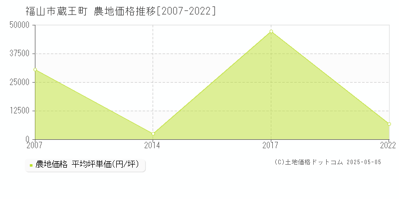 蔵王町(福山市)の農地価格推移グラフ(坪単価)[2007-2022年]