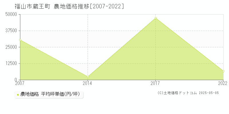 福山市蔵王町の農地価格推移グラフ 