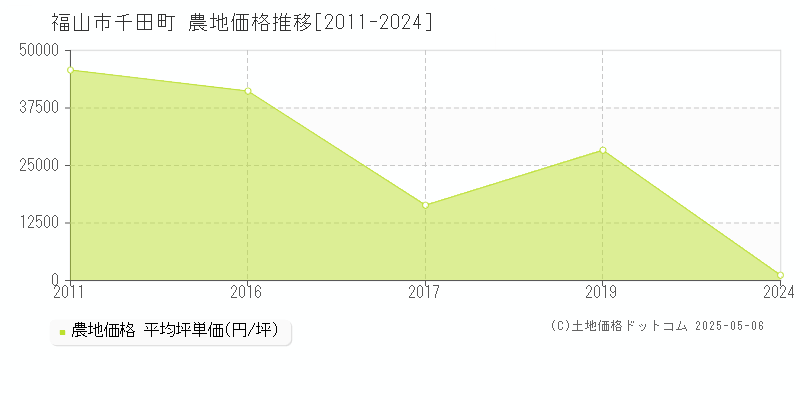 千田町(福山市)の農地価格推移グラフ(坪単価)[2011-2024年]