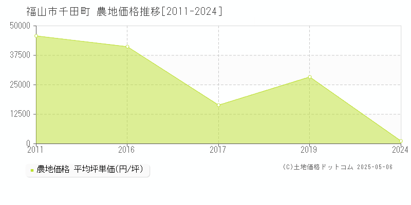 福山市千田町の農地取引事例推移グラフ 