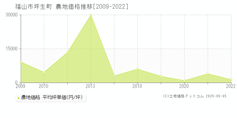 坪生町(福山市)の農地価格推移グラフ(坪単価)[2009-2022年]
