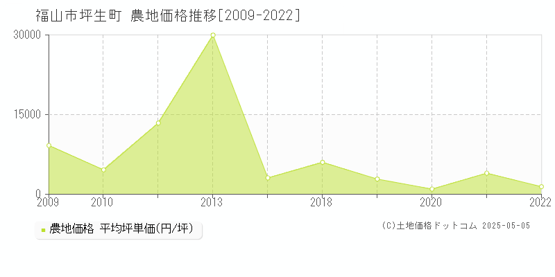 福山市坪生町の農地取引事例推移グラフ 