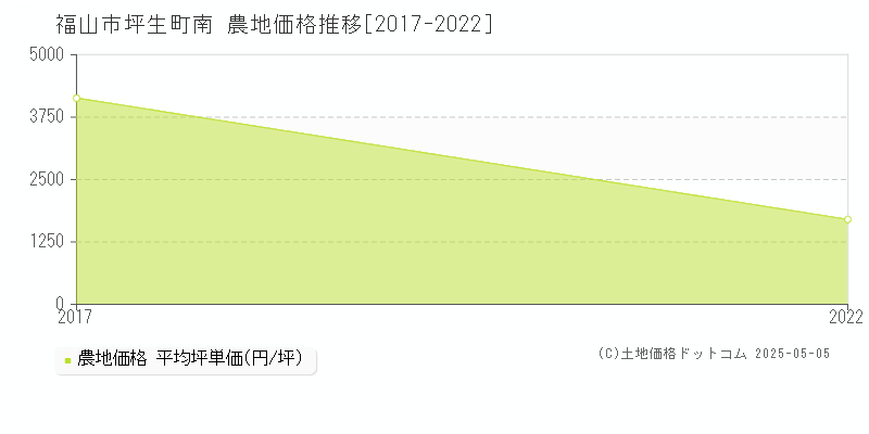 坪生町南(福山市)の農地価格推移グラフ(坪単価)[2017-2022年]