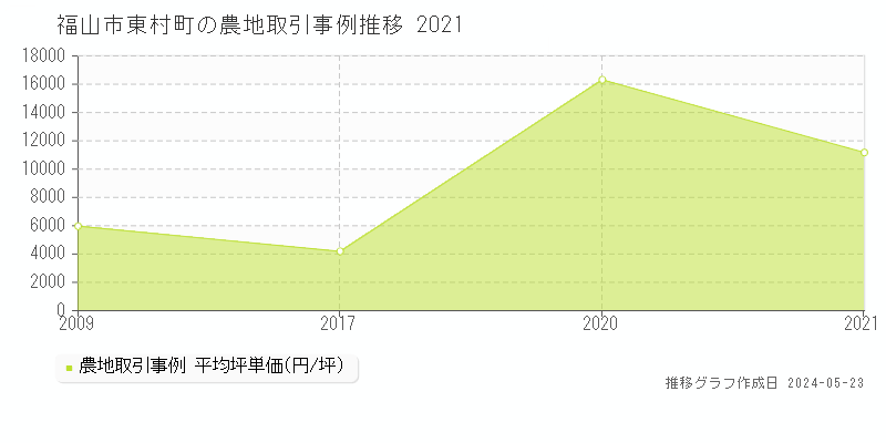 福山市東村町の農地価格推移グラフ 