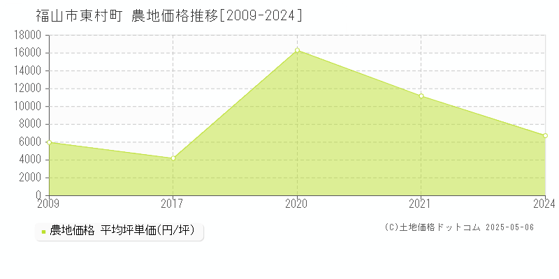 東村町(福山市)の農地価格推移グラフ(坪単価)[2009-2024年]