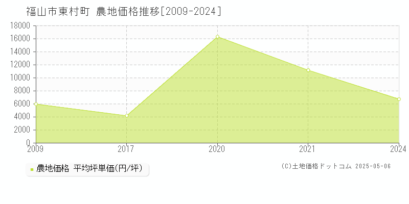 福山市東村町の農地価格推移グラフ 