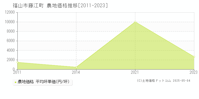 藤江町(福山市)の農地価格推移グラフ(坪単価)[2011-2023年]