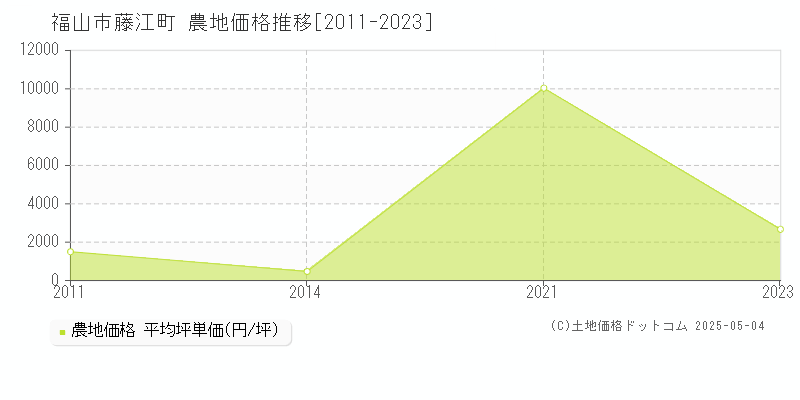 福山市藤江町の農地価格推移グラフ 