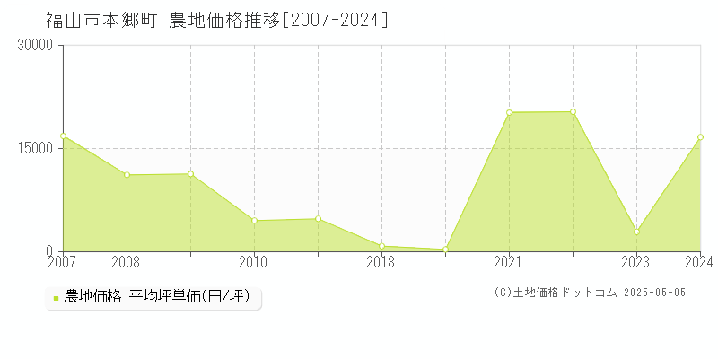 本郷町(福山市)の農地価格推移グラフ(坪単価)[2007-2024年]