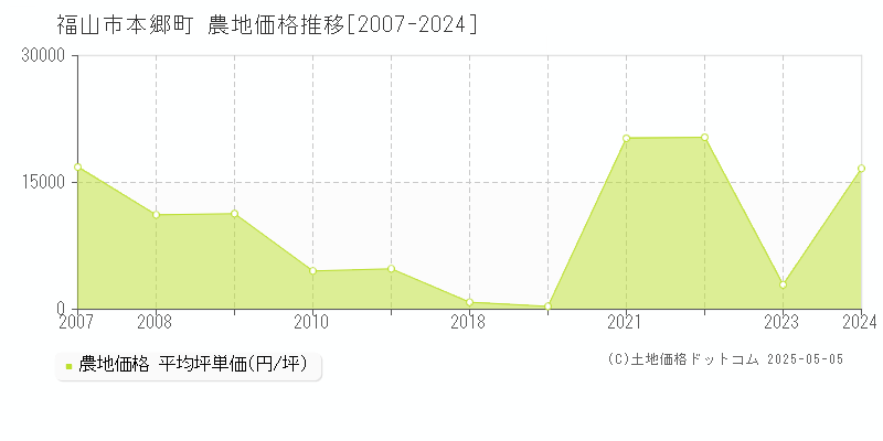 福山市本郷町の農地価格推移グラフ 