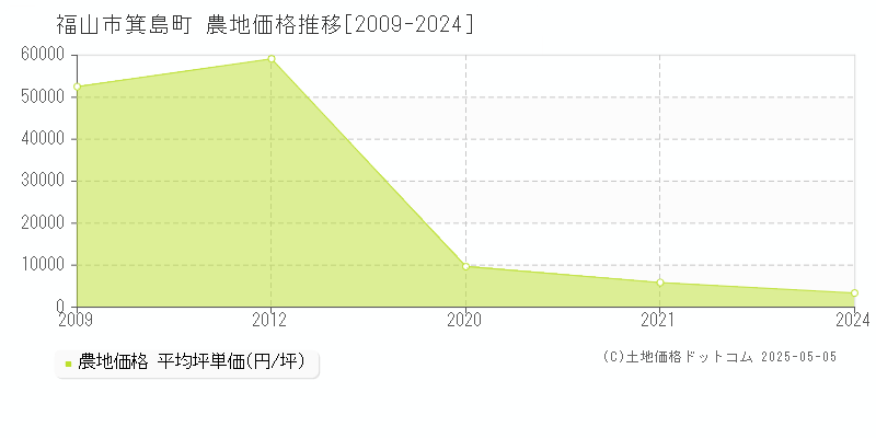 箕島町(福山市)の農地価格推移グラフ(坪単価)[2009-2024年]
