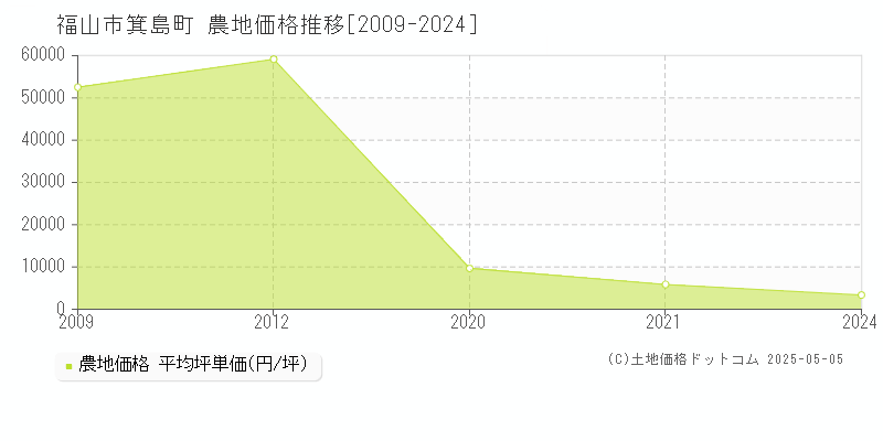 福山市箕島町の農地価格推移グラフ 