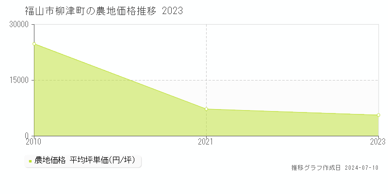 福山市柳津町の農地取引事例推移グラフ 