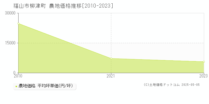 柳津町(福山市)の農地価格推移グラフ(坪単価)[2010-2023年]